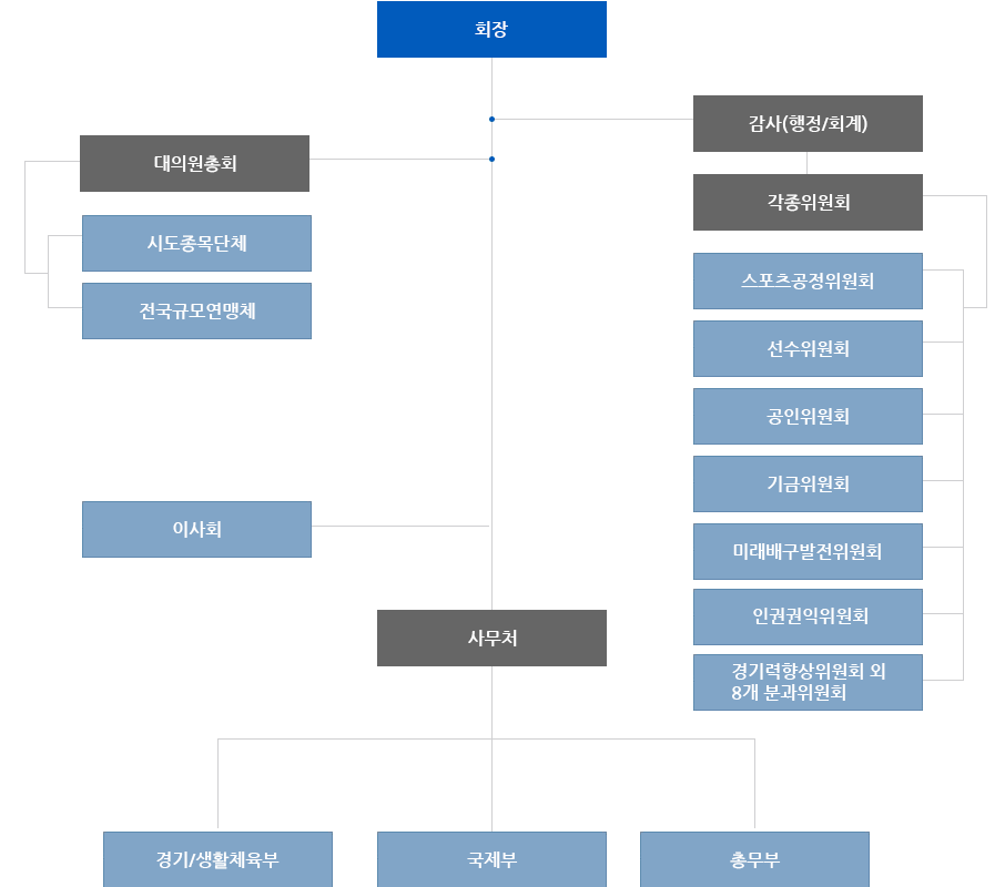 조직도